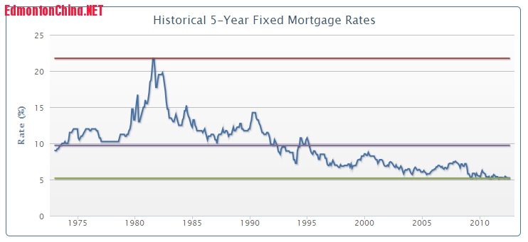 Historical-5-year-Canadian-mortgage-rates.jpg