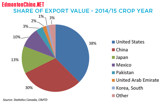 canola-market-share-of-export-2014-15.png